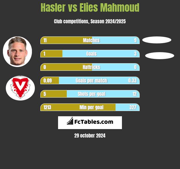 Hasler vs Elies Mahmoud h2h player stats