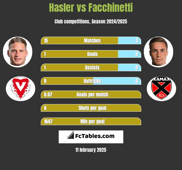 Hasler vs Facchinetti h2h player stats