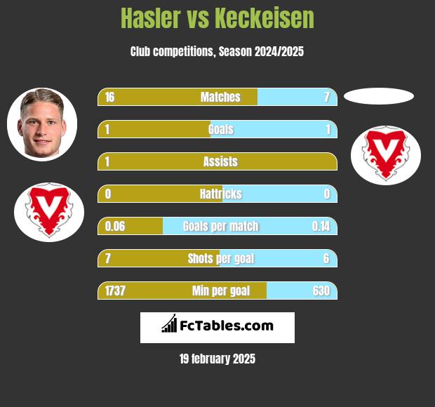 Hasler vs Keckeisen h2h player stats