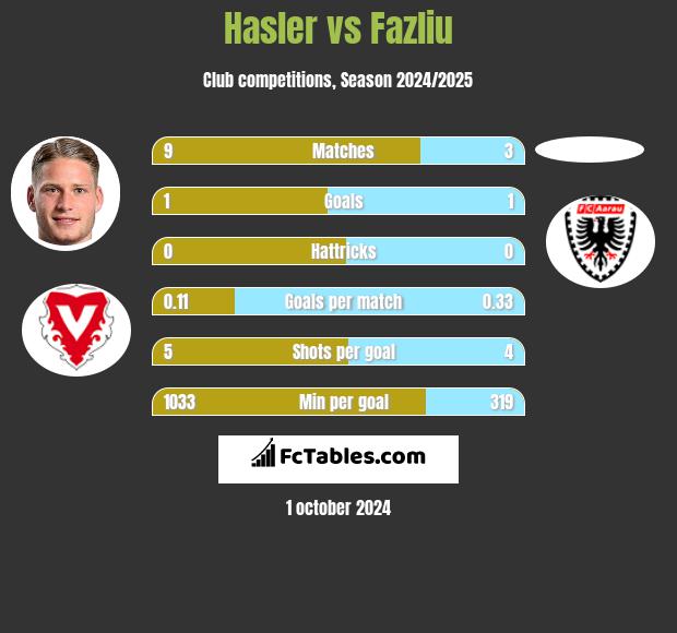 Hasler vs Fazliu h2h player stats