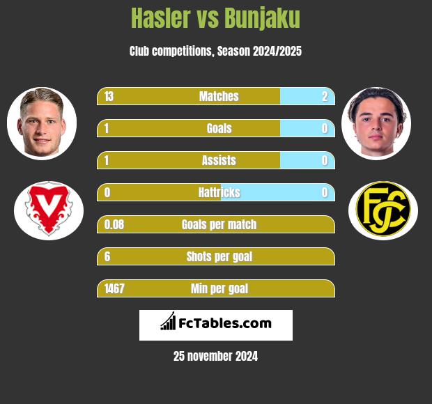 Hasler vs Bunjaku h2h player stats