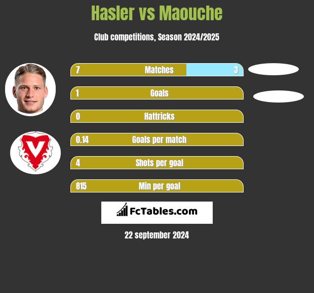 Hasler vs Maouche h2h player stats