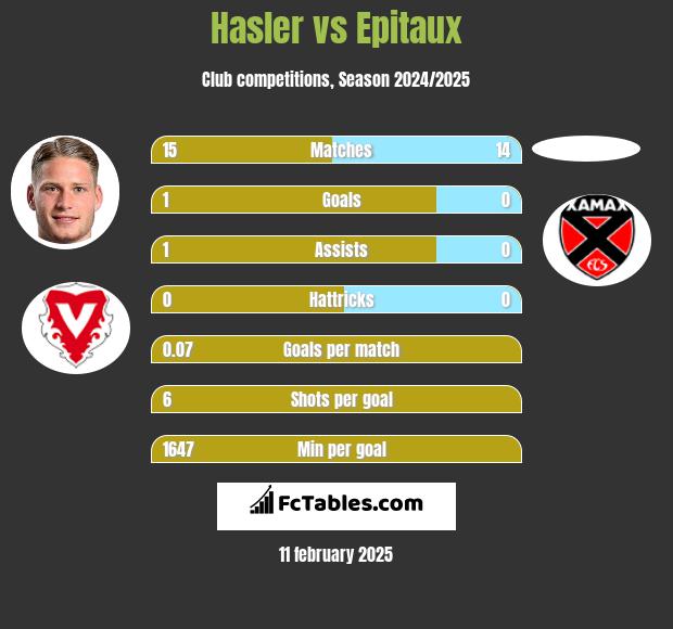 Hasler vs Epitaux h2h player stats