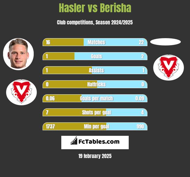 Hasler vs Berisha h2h player stats