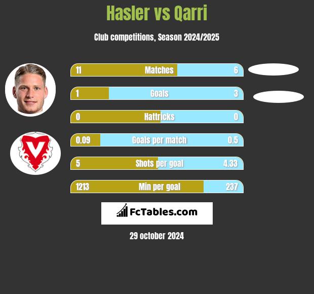 Hasler vs Qarri h2h player stats