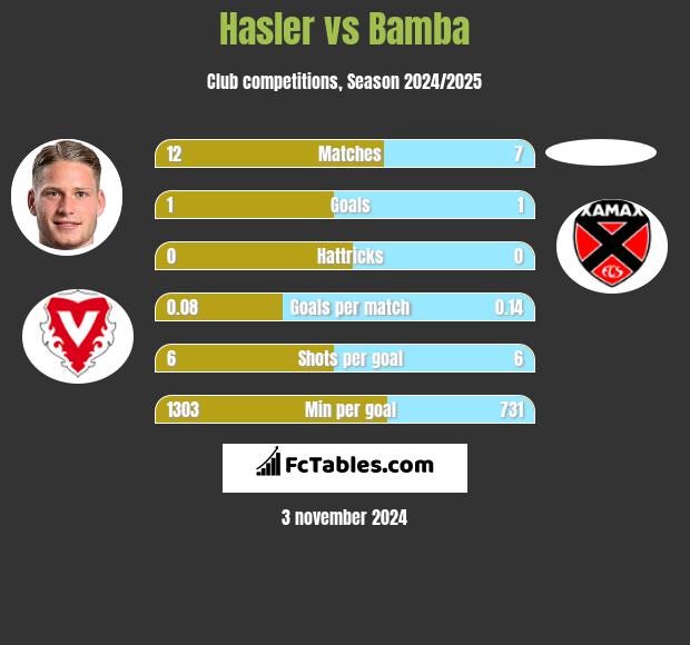 Hasler vs Bamba h2h player stats