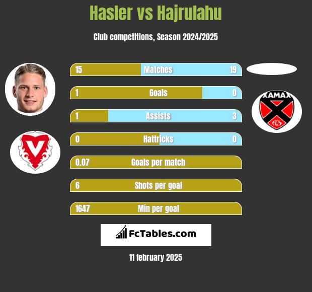 Hasler vs Hajrulahu h2h player stats