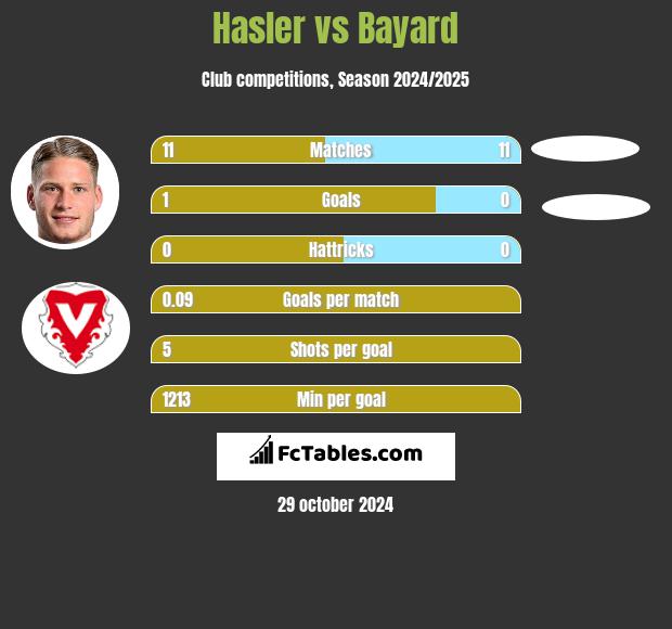 Hasler vs Bayard h2h player stats