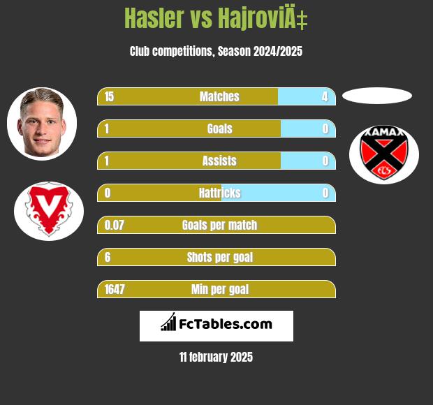 Hasler vs HajroviÄ‡ h2h player stats