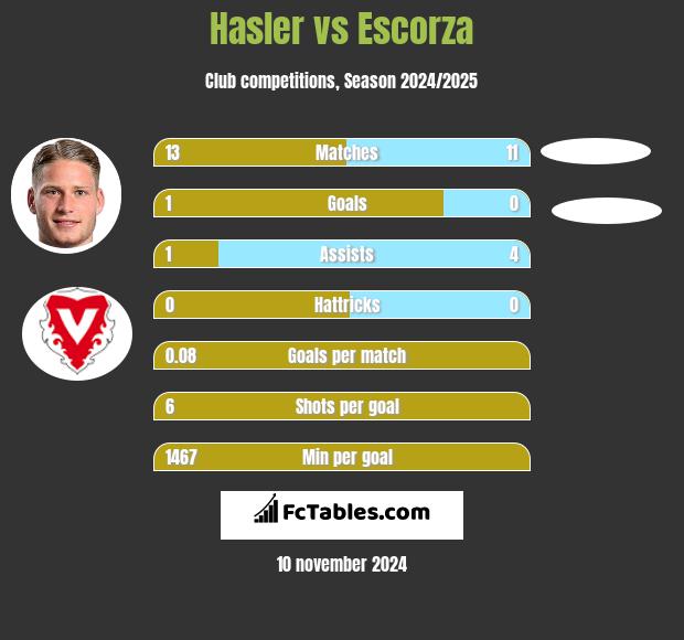 Hasler vs Escorza h2h player stats