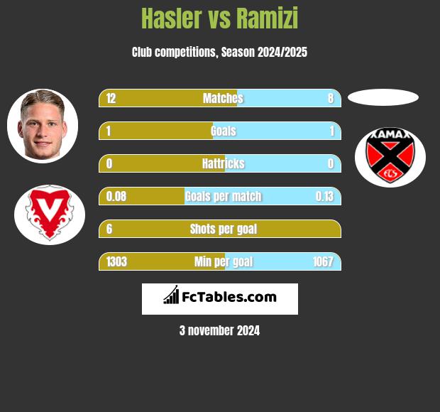 Hasler vs Ramizi h2h player stats