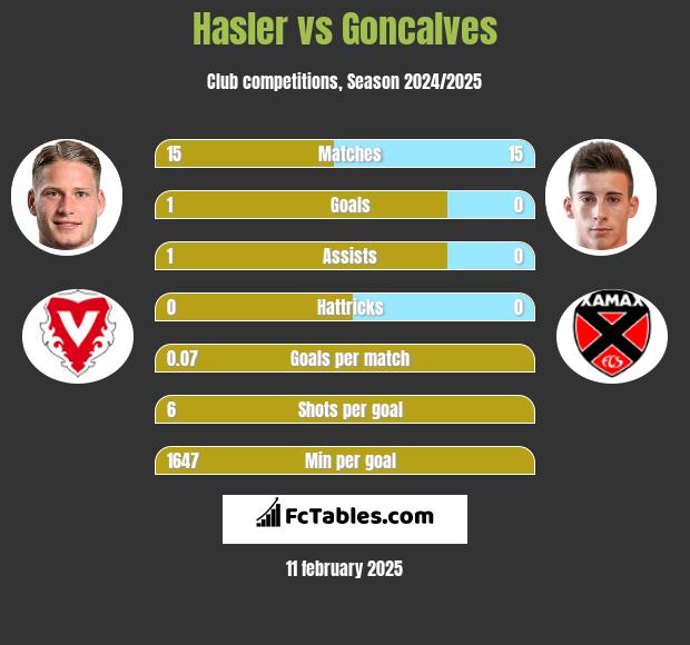 Hasler vs Goncalves h2h player stats