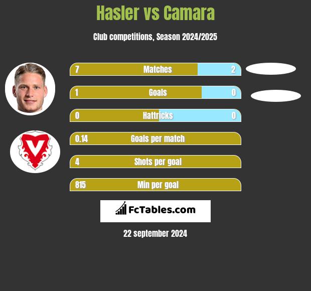 Hasler vs Camara h2h player stats