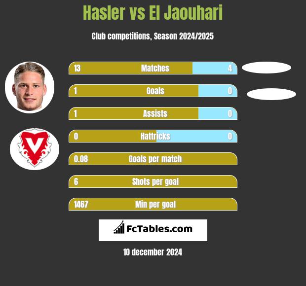 Hasler vs El Jaouhari h2h player stats