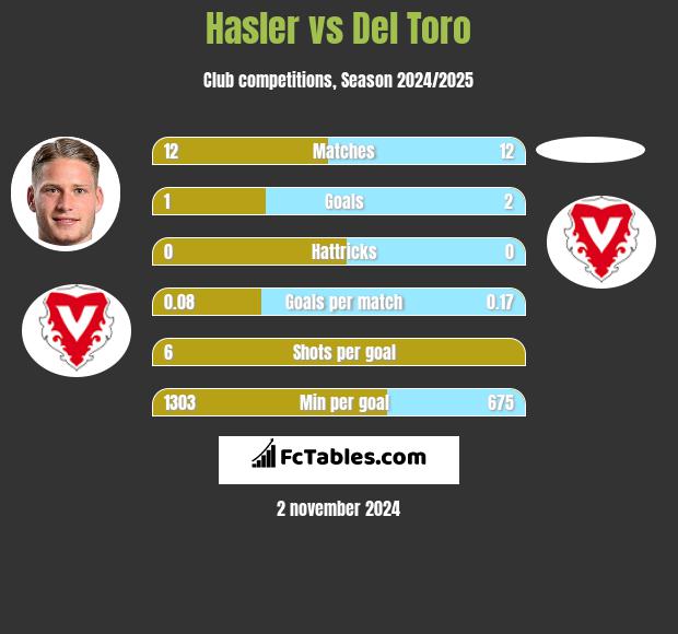 Hasler vs Del Toro h2h player stats