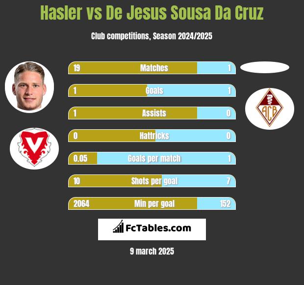 Hasler vs De Jesus Sousa Da Cruz h2h player stats