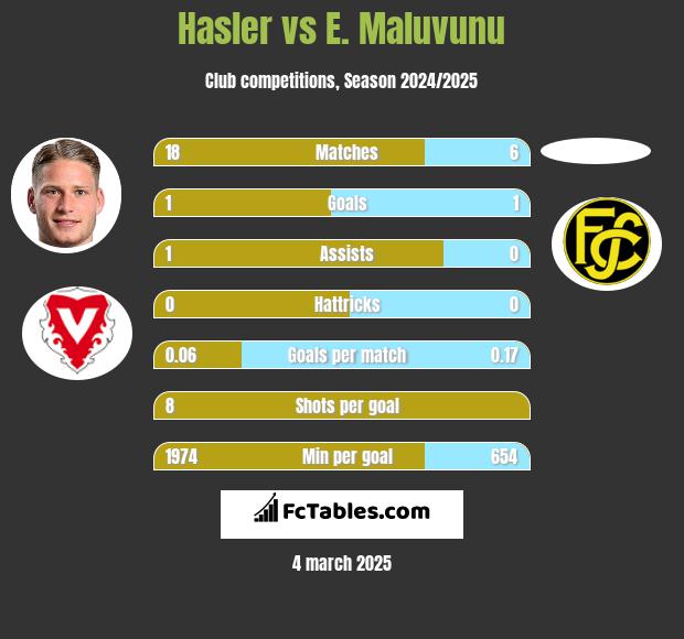 Hasler vs E. Maluvunu h2h player stats