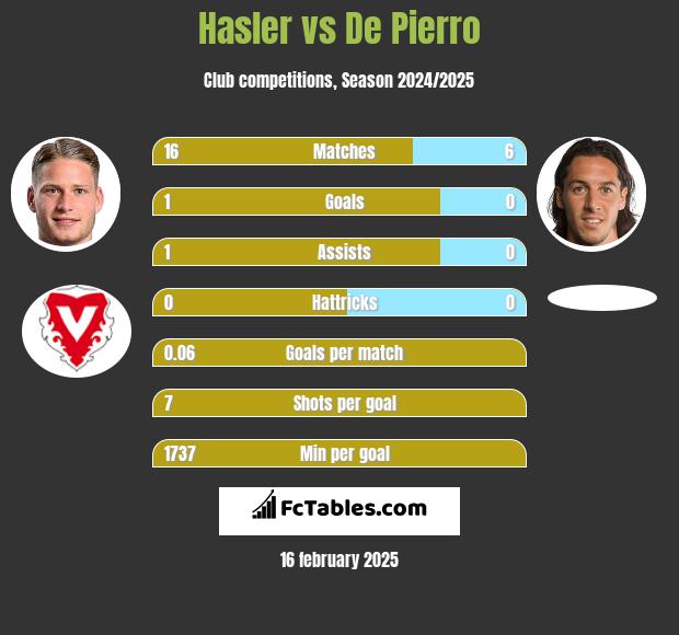 Hasler vs De Pierro h2h player stats