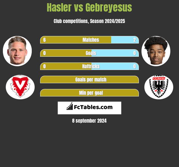 Hasler vs Gebreyesus h2h player stats