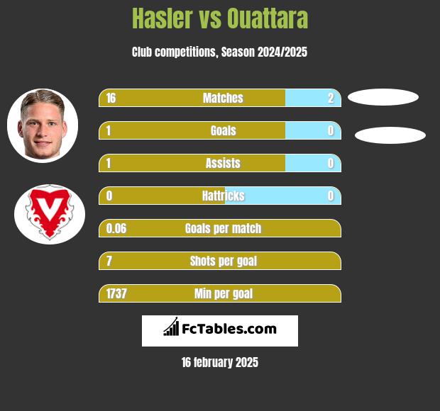 Hasler vs Ouattara h2h player stats