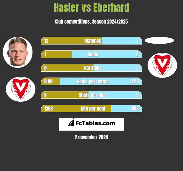 Hasler vs Eberhard h2h player stats