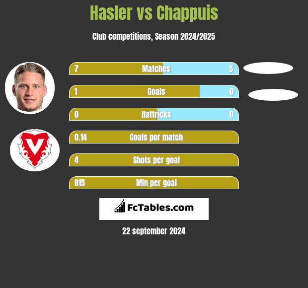 Hasler vs Chappuis h2h player stats