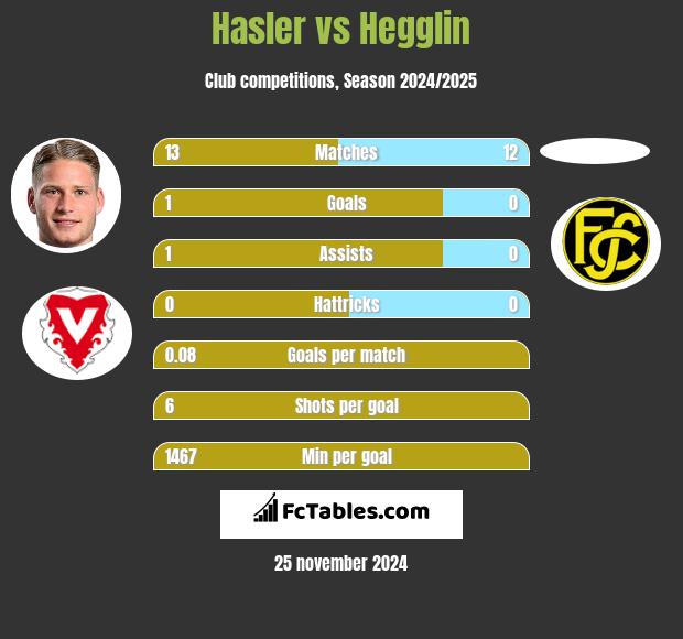 Hasler vs Hegglin h2h player stats