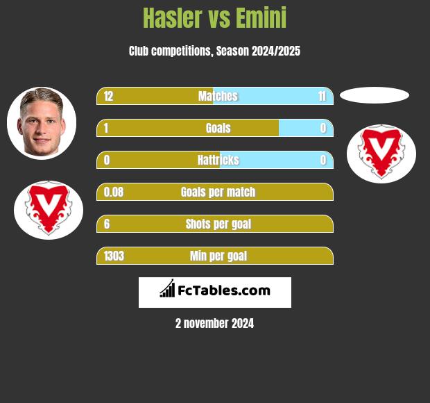 Hasler vs Emini h2h player stats