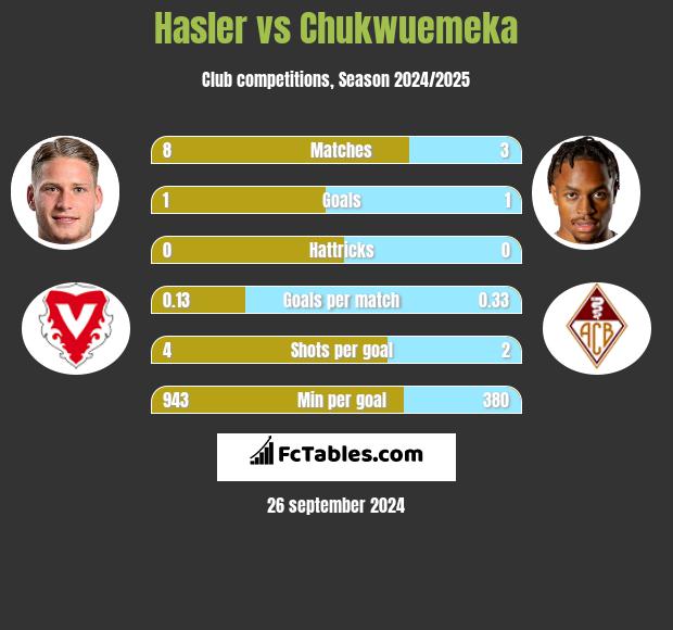 Hasler vs Chukwuemeka h2h player stats