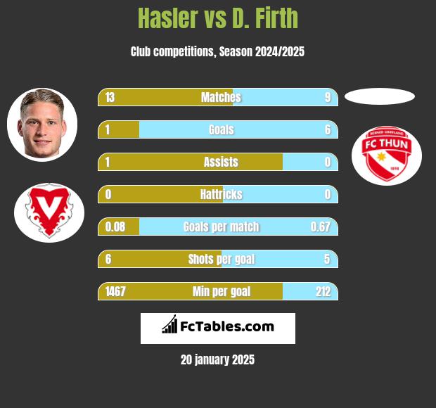 Hasler vs D. Firth h2h player stats