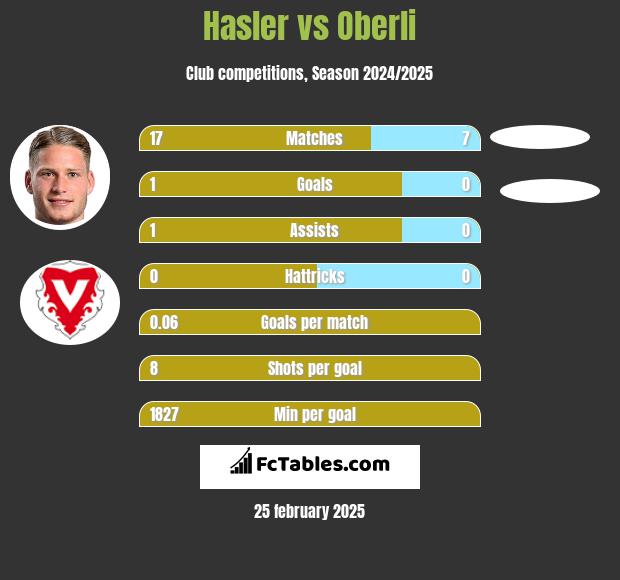 Hasler vs Oberli h2h player stats