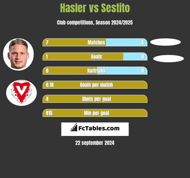 Hasler vs Sestito h2h player stats