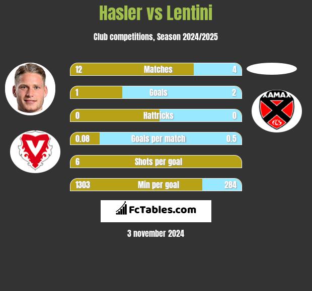 Hasler vs Lentini h2h player stats