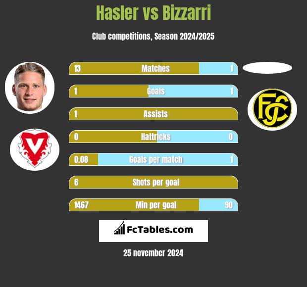 Hasler vs Bizzarri h2h player stats