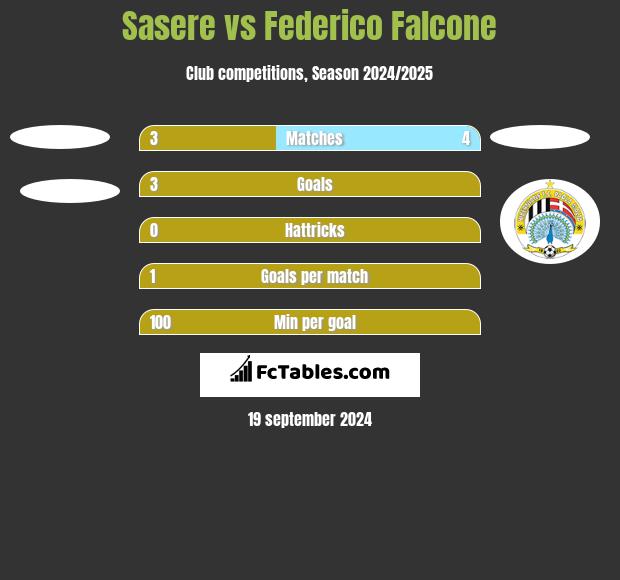 Sasere vs Federico Falcone h2h player stats