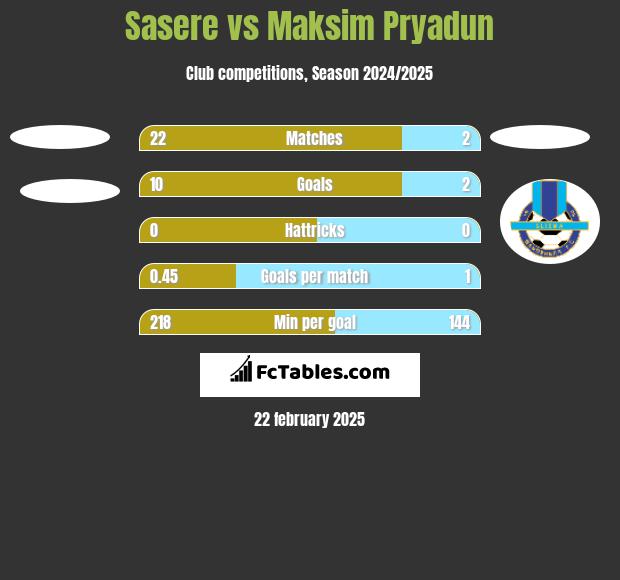 Sasere vs Maksim Pryadun h2h player stats