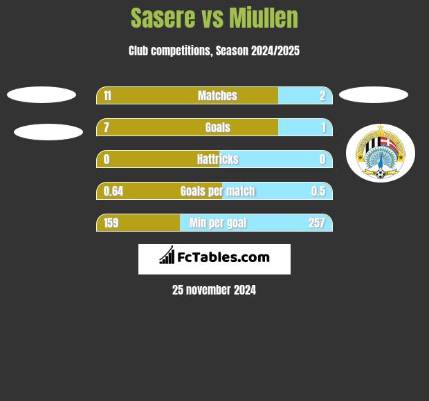 Sasere vs Miullen h2h player stats