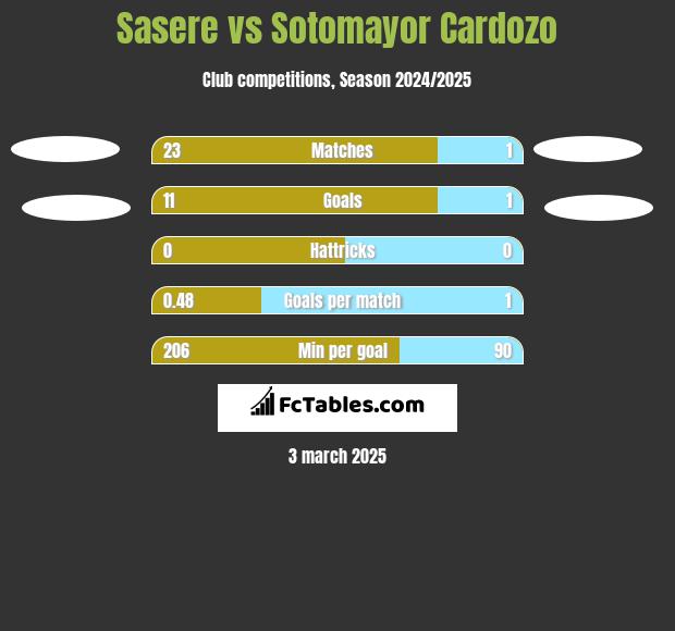 Sasere vs Sotomayor Cardozo h2h player stats