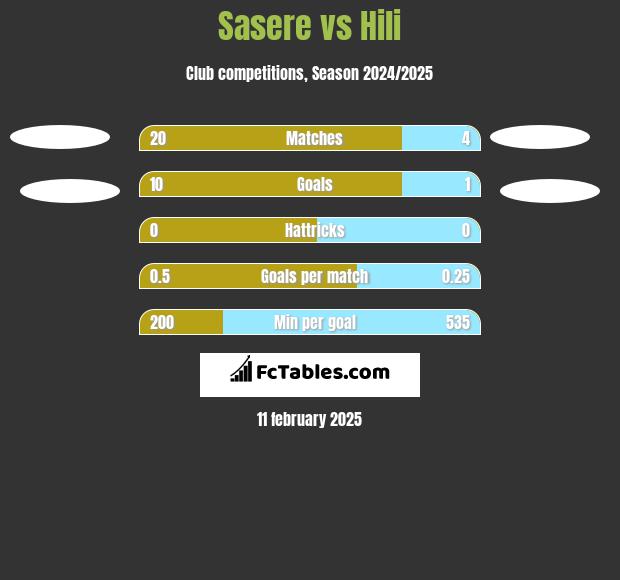 Sasere vs Hili h2h player stats