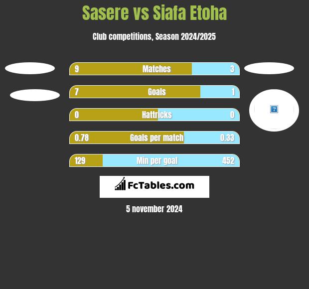 Sasere vs Siafa Etoha h2h player stats