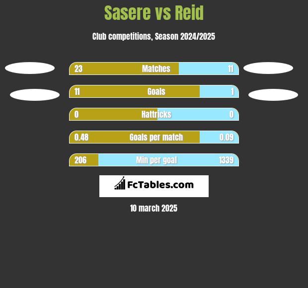 Sasere vs Reid h2h player stats