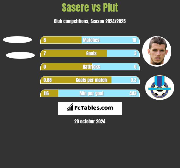 Sasere vs Plut h2h player stats