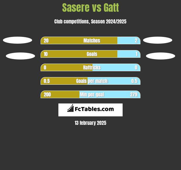 Sasere vs Gatt h2h player stats