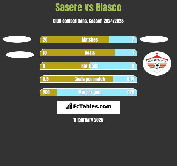 Sasere vs Blasco h2h player stats