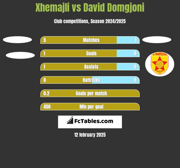 Xhemajli vs David Domgjoni h2h player stats