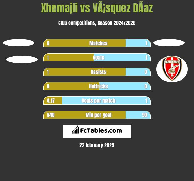 Xhemajli vs VÃ¡squez DÃ­az h2h player stats