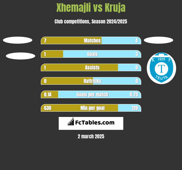 Xhemajli vs Kruja h2h player stats