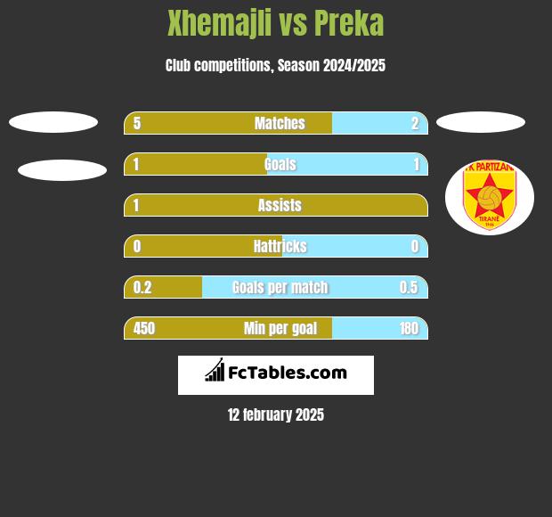 Xhemajli vs Preka h2h player stats