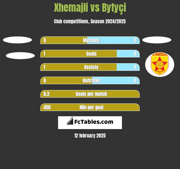 Xhemajli vs Bytyçi h2h player stats