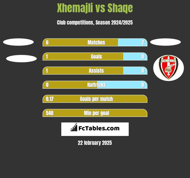 Xhemajli vs Shaqe h2h player stats